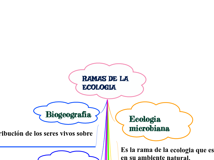 Ramas de la ecologia