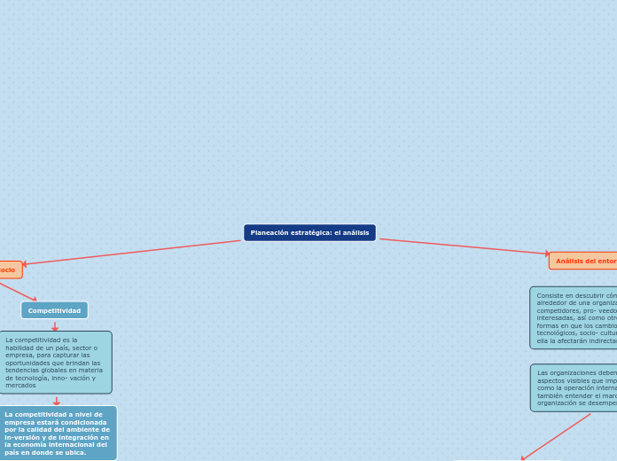 Planeación estratégica: el análisis