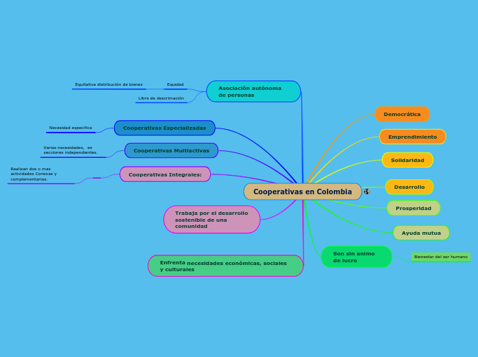 Cooperativas en Colombia