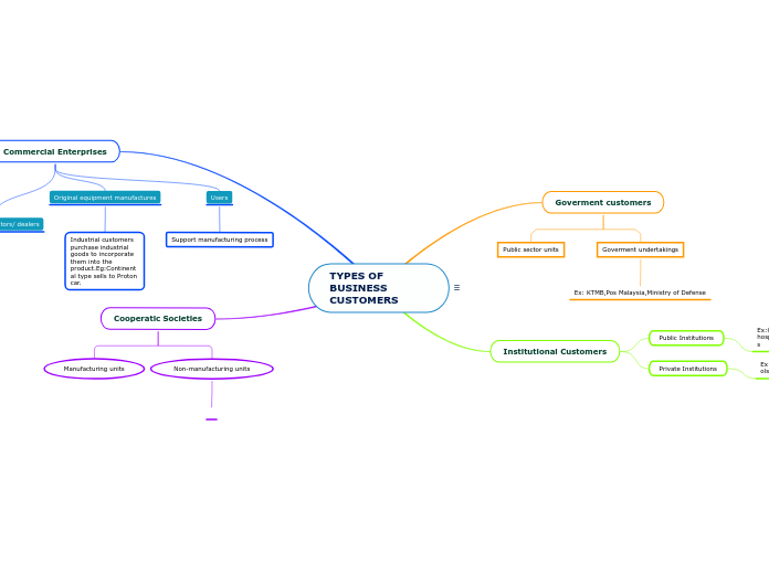 TYPES OF BUSINESS CUSTOMERS