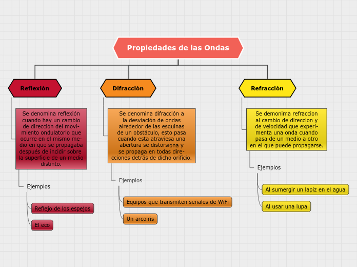 Organigrama arbol