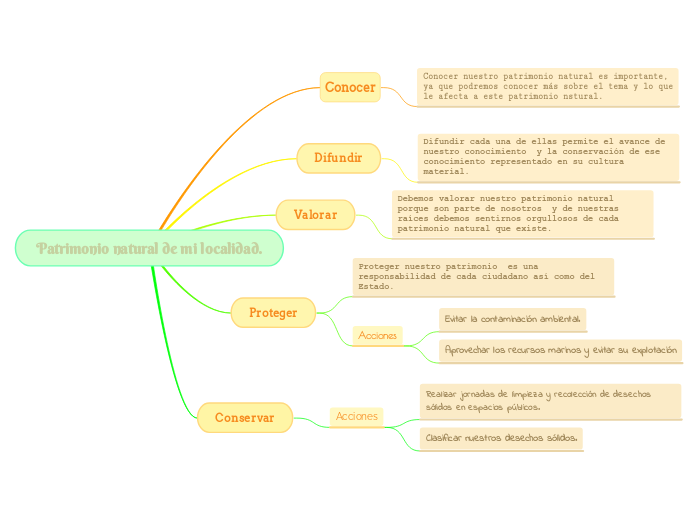 Comunicación módulo 30 (Organizador Gráfico) Mindomo