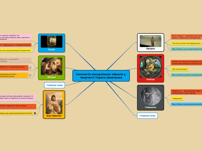 Типологія маскулінних образів у творчості Тараса Шевченка