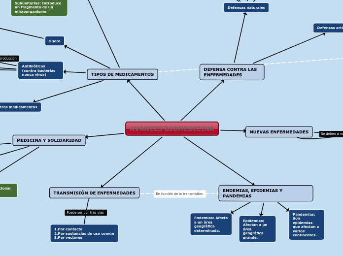 AVANCES BIOMEDICINA