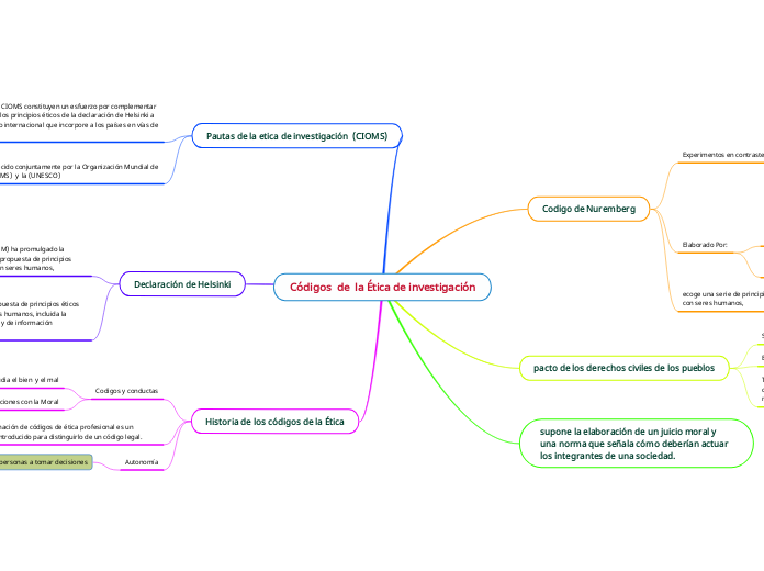 Códigos  de  la Ética de investigación