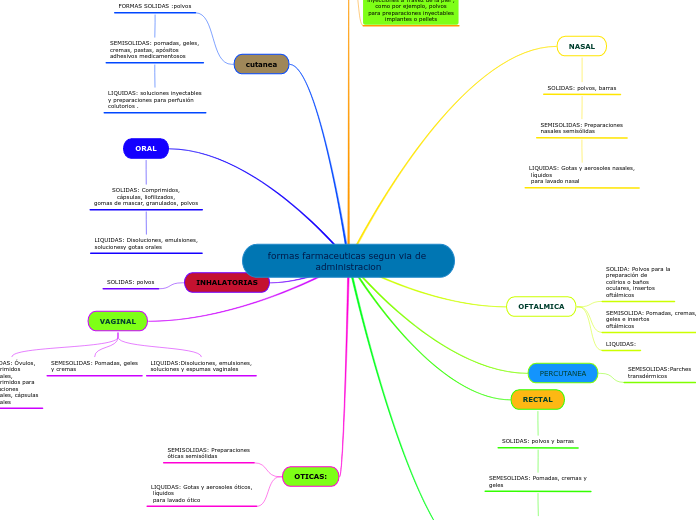 formas farmaceuticas segun via de administracion