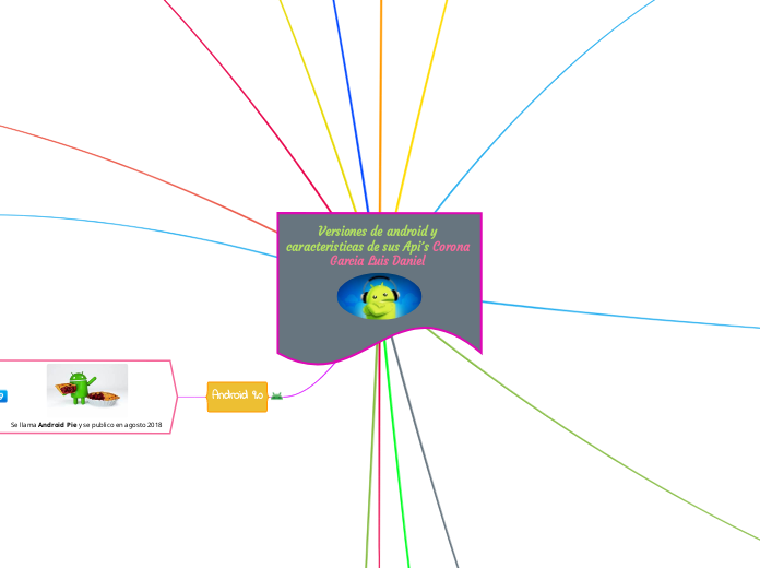 Versiones de android y caracteristicas de sus Api´s Corona Garcia Luis Daniel 