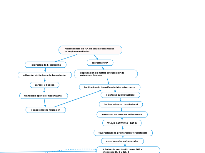 Antecedentes de  CA de celulas escamosas en region mandibular 