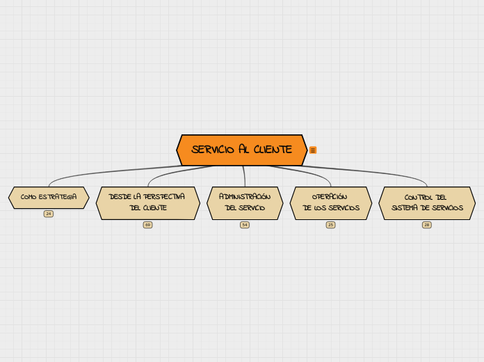 Organigrama arbol