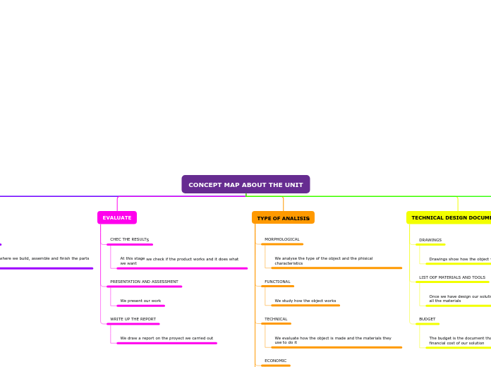 CONCEPT MAP ABOUT THE UNIT