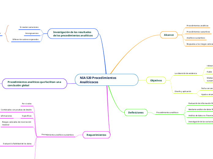 NIA 520 Procedimientos Analíticocos