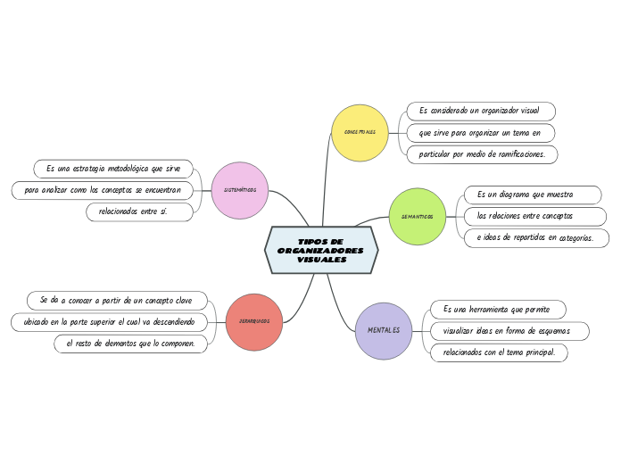 TIPOS DE ORGANIZADORES VISUALES