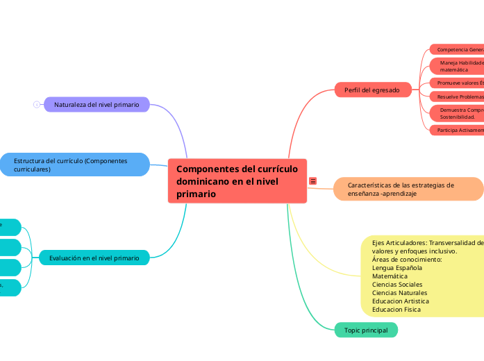 Componentes del currículo dominicano: