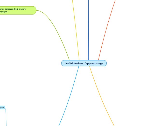 Programmes cycle 1