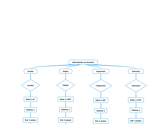Movimiento en Scratch