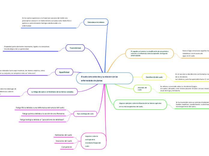 El suelo como ente vivo y su relacion con las enfermedades de plantas