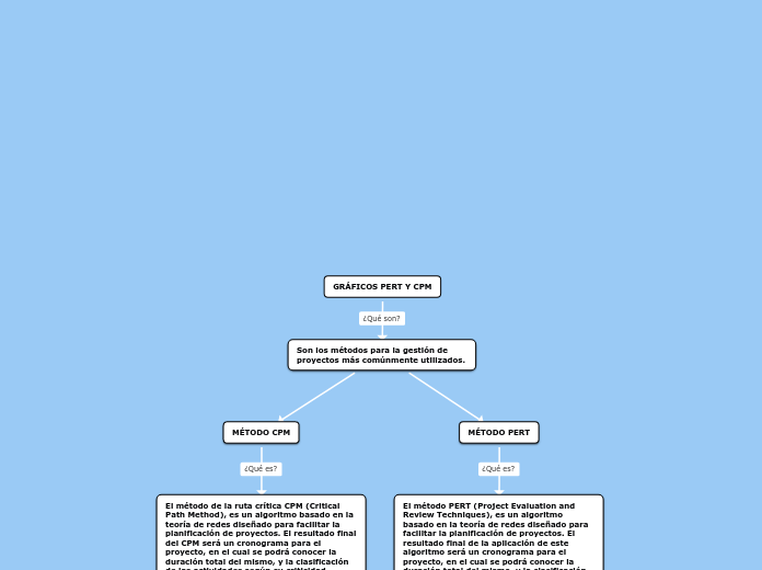 GRÁFICOS PERT Y CPM