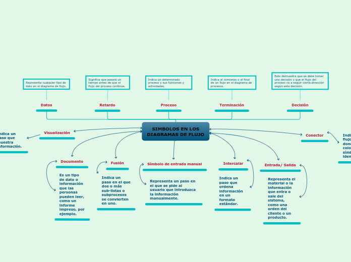 SIMBOLOS EN LOS
DIAGRAMAS DE FLUJO