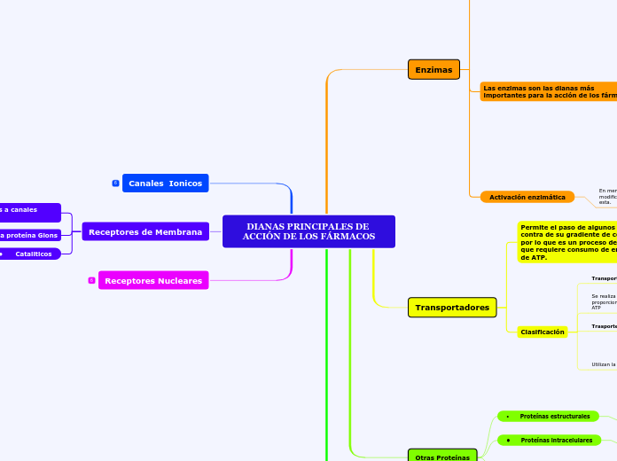 DIANAS PRINCIPALES DE ACCIÓN DE LOS FÁRMACOS