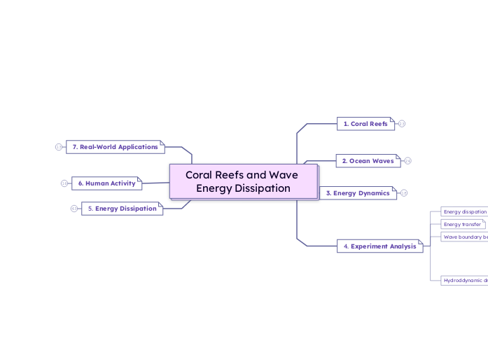 Coral Reefs and Wave Energy Dissipation
