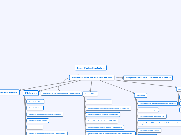 Sector Público Ecuatoriano