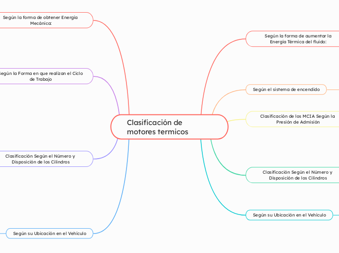 Clasificación de motores termicos