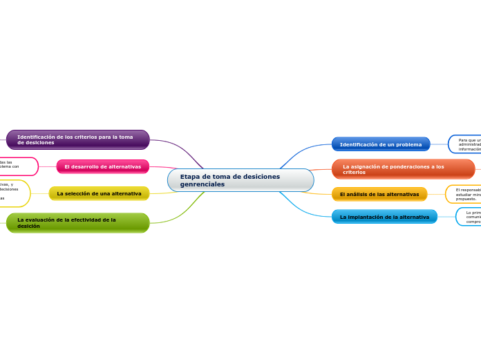 Etapa de toma de desiciones genrenciales