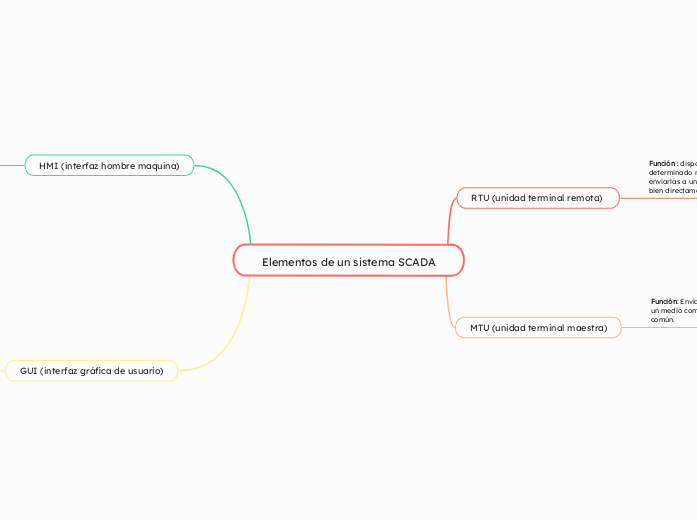 Elementos de un sistema SCADA