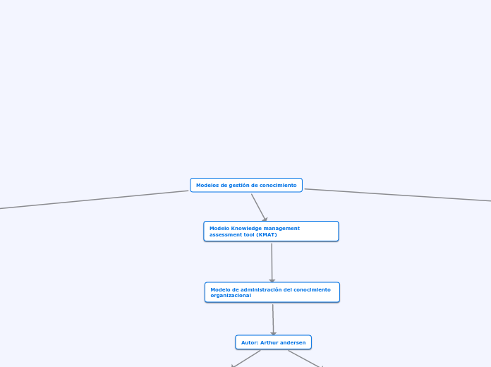 Modelos de gestión de conocimiento