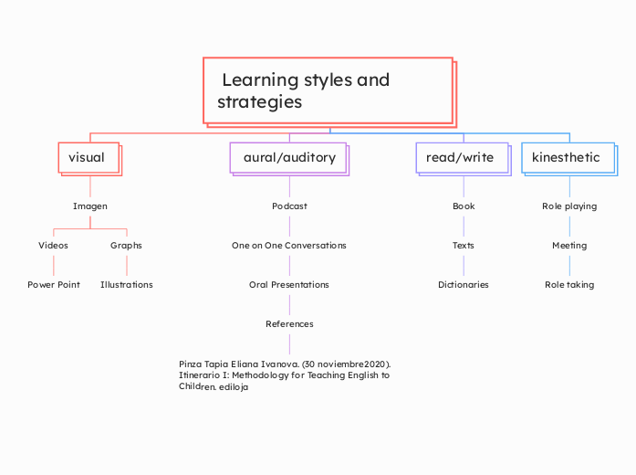  Learning styles and strategies