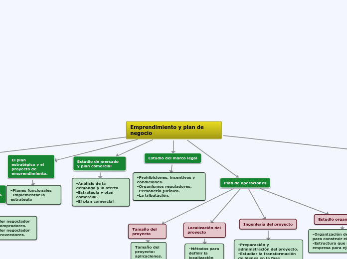 Emprendimiento y plan de negocio