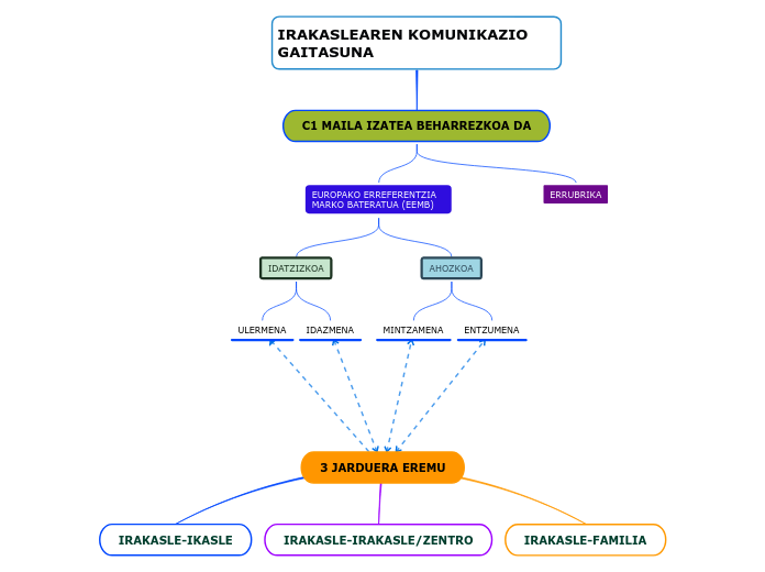 IRAKASLEAREN KOMUNIKAZIO GAITASUNA