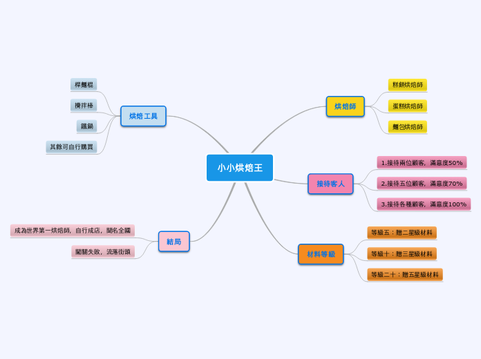 小小烘焙王