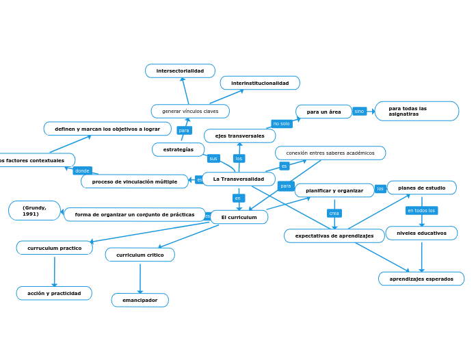 Mapa conceptual La Transversalidad