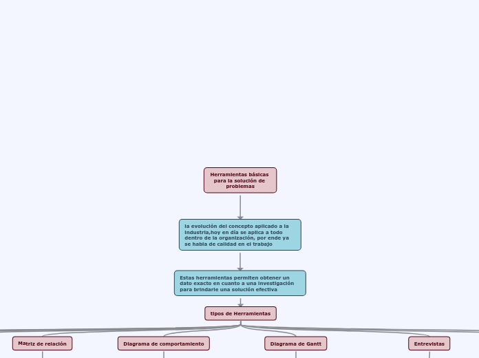 Herramientas básicas para la solución de problemas