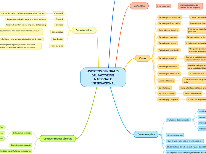 ASPECTOS GENERALES DEL FACTORING NACIONAL E INTERNACIONAL