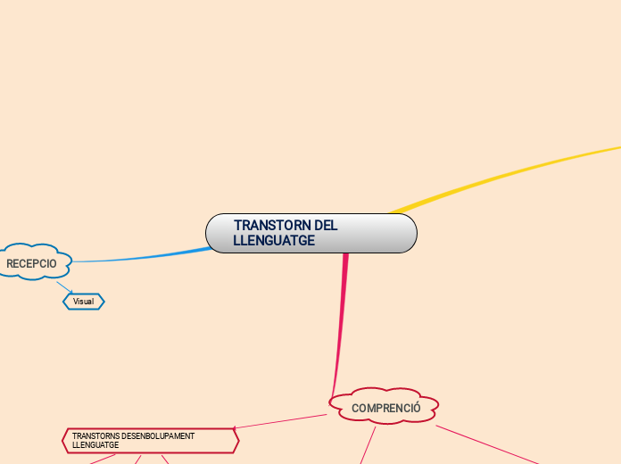 TRANSTORN DEL LLENGUATGE