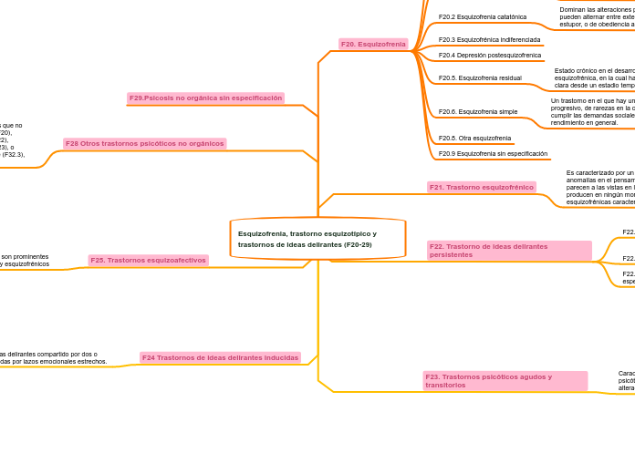 Esquizofrenia, trastorno esquizotípico y trastornos de ideas delirantes (F20-29)