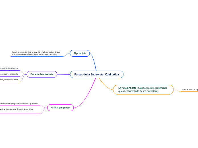 Partes de la Entrevista  Cualitativa.