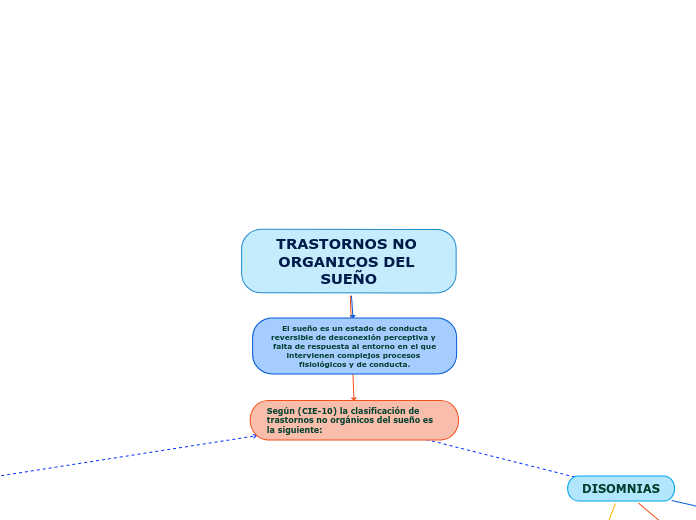 TRASTORNOS NO ORGANICOS DEL SUEÑO
