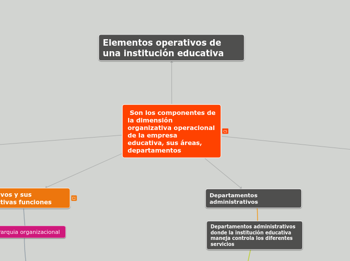  Son los componentes de la dimensión organizativa operacional
de la empresa educativa, sus áreas, departamentos 