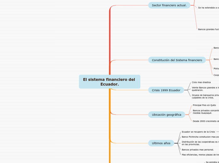 El sistema financiero del Ecuador.