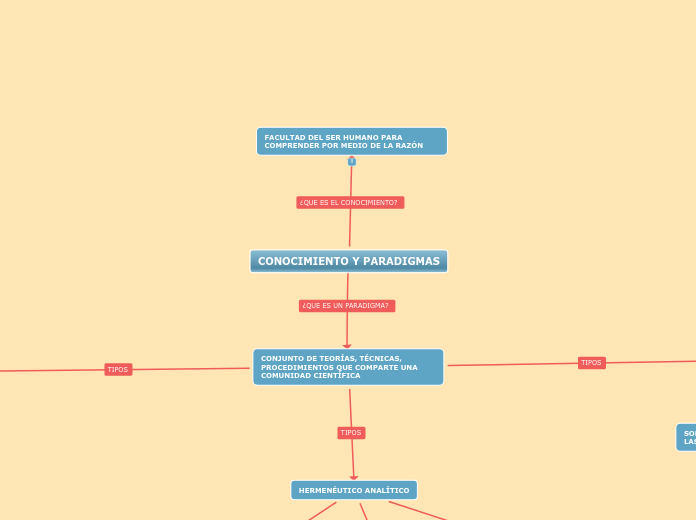 CONOCIMIENTO Y PARADIGMAS