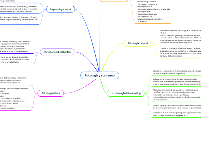 Psicología y sus ramas