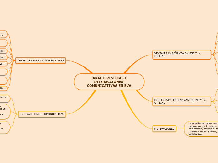 CARACTERISTICAS E INTERACCIONES COMUNICATIVAS EN EVA