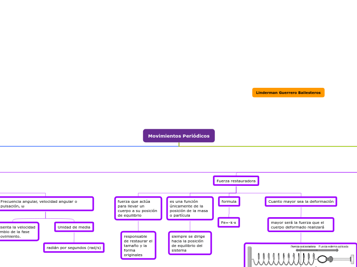 Movimientos periodicos linderman 11A