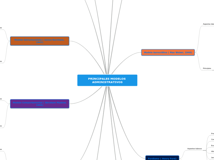 PRINCIPALES MODELOS ADMINISTRATIVOS