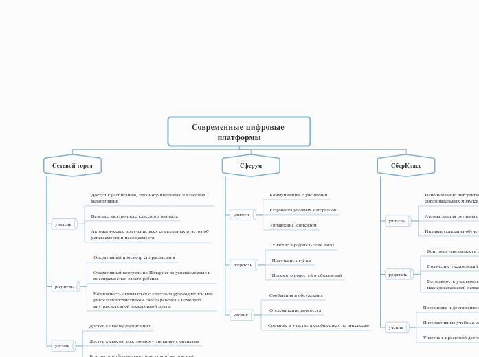 Современные цифровые платформы