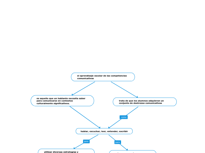 el aprendizaje escolar de las competencias comunicativas