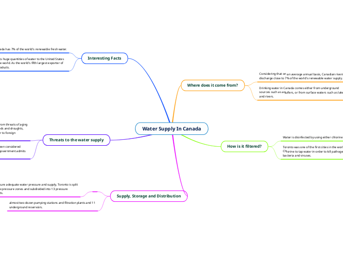 Water Supply In Canada